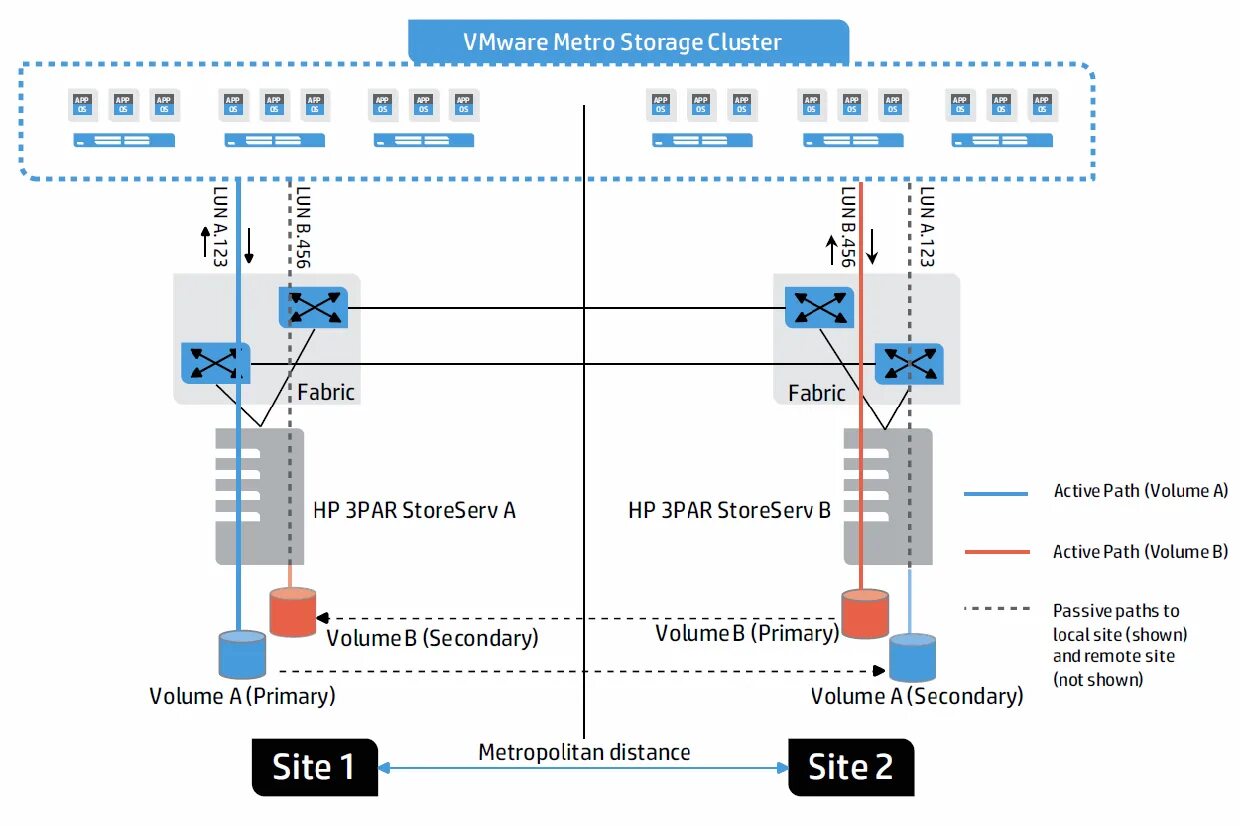 Vmware 3. Кластер vmware. vmware metro storage cluster. 3par vsp. 3par peer persistence.