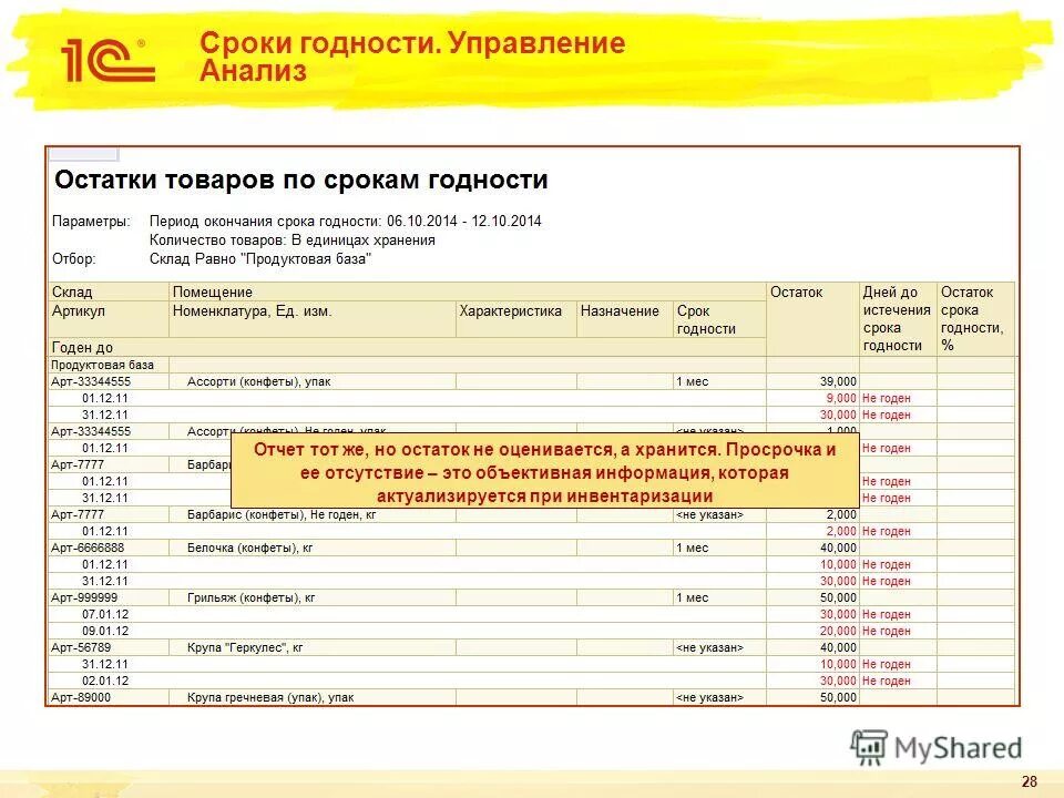 Ведение учета с ограниченным сроком годности. Срок годности товара. Сроки годности товаров таблица. Отчет остатки товаров по срокам. Остаточный срок годности.