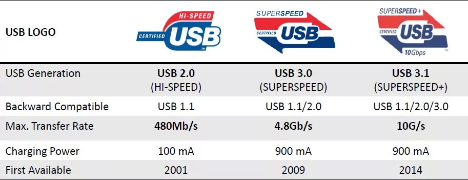 Скорость usb 1. USB 3.2 gen2 скорость. USB 3.2 Gen 1 скорость. Разница между USB 3.0 И 3.1 И 3.2. USB 3.2 gen1 скорость передачи.