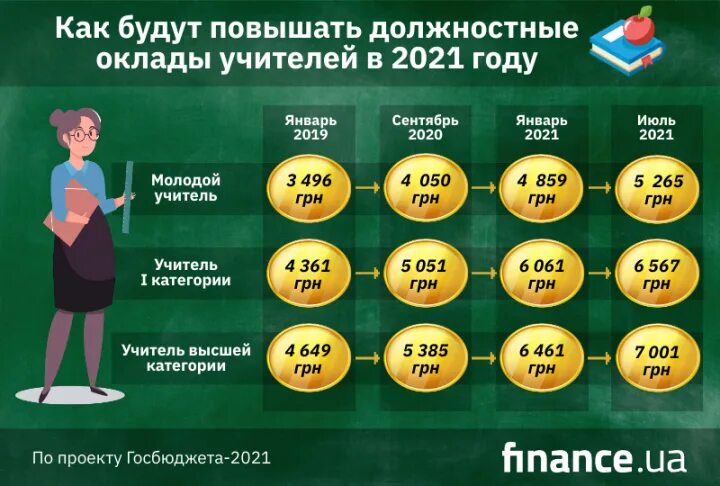 50 процентов учителей. Заработная плата учителей в 2021. Зарплата учителя в школе. Повышение заработной платы учителям. Зарплата учителя в год.