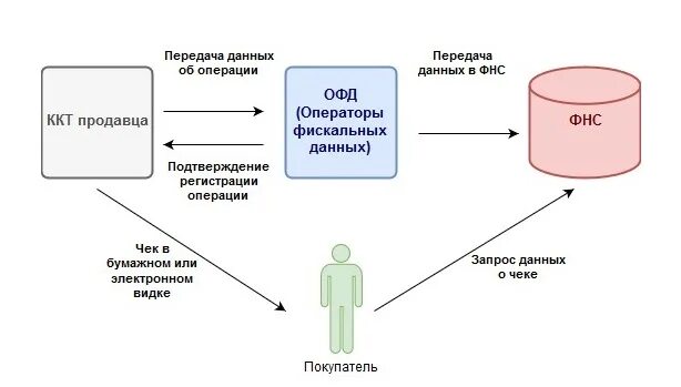 Ккт расходы. Схема обслуживания покупателей ККМ. Схема классификации контрольно кассовой техники. Эксплуатация контрольно кассовой техники схема. Схема работы ККТ.