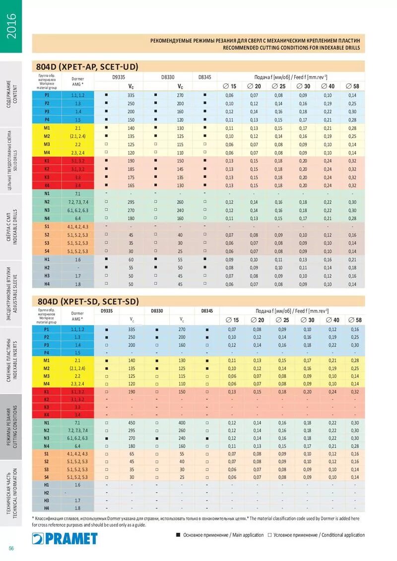 Kennametal сверла со сменными пластинами. Режимы резания сверла р6м5. Сверло режимы резания. Сверло режимы резания. Режимы сверления твердосплавными сверлами.