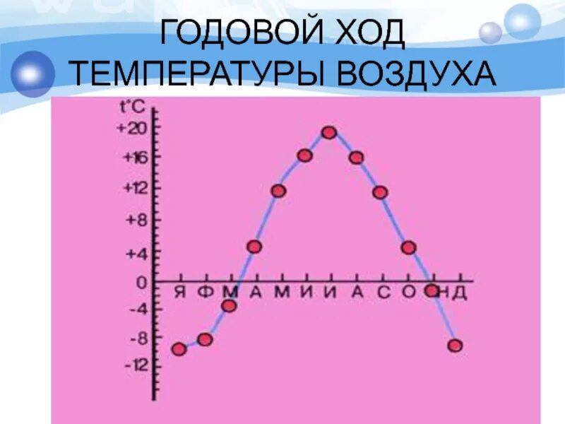 Как построить график температуры воздуха 6 класс. График хода температур география 6 класс. построение графика хода температур. годовой ход температуры воздуха. построение графика годового хода температуры.