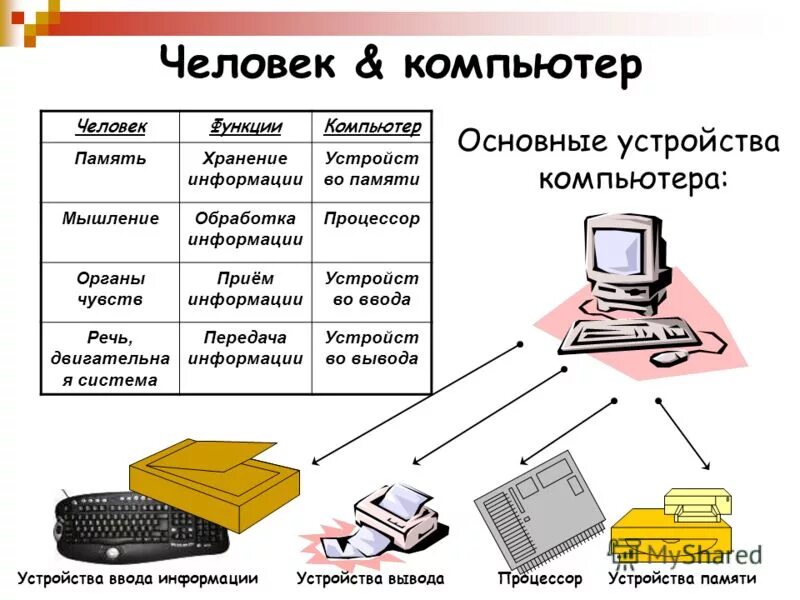 Установите соответствия обработка информации. Компьютерные устройства. Устройство ПК. Устройство компьютера. Таблица устройства компьютера.