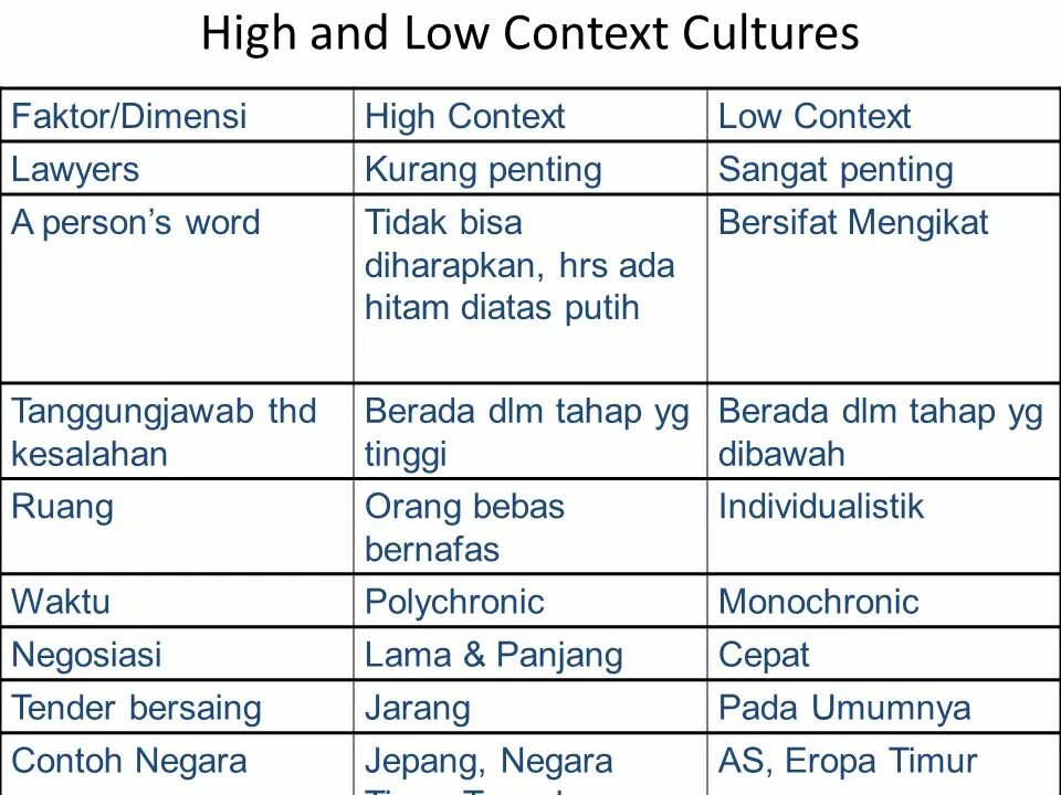 Cultural context is. High and low context cultures. high context and low context cultures. high or low context. high or low context germany.