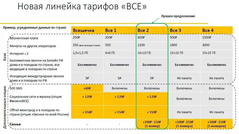 Тарифы билайн саратовская область. Тарифные планы Билайн. Безлимитные тарифные планы Билайн. Новая линейка тарифов Билайн. Билайн тариф план.