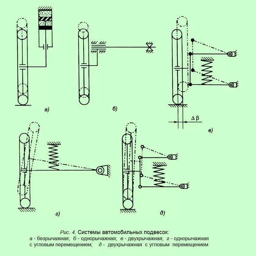 кинематика подвески. кинематика подвески. кинематика подвески. схема механизм подвески мтз 82. кинематика двухрычажной подвески.