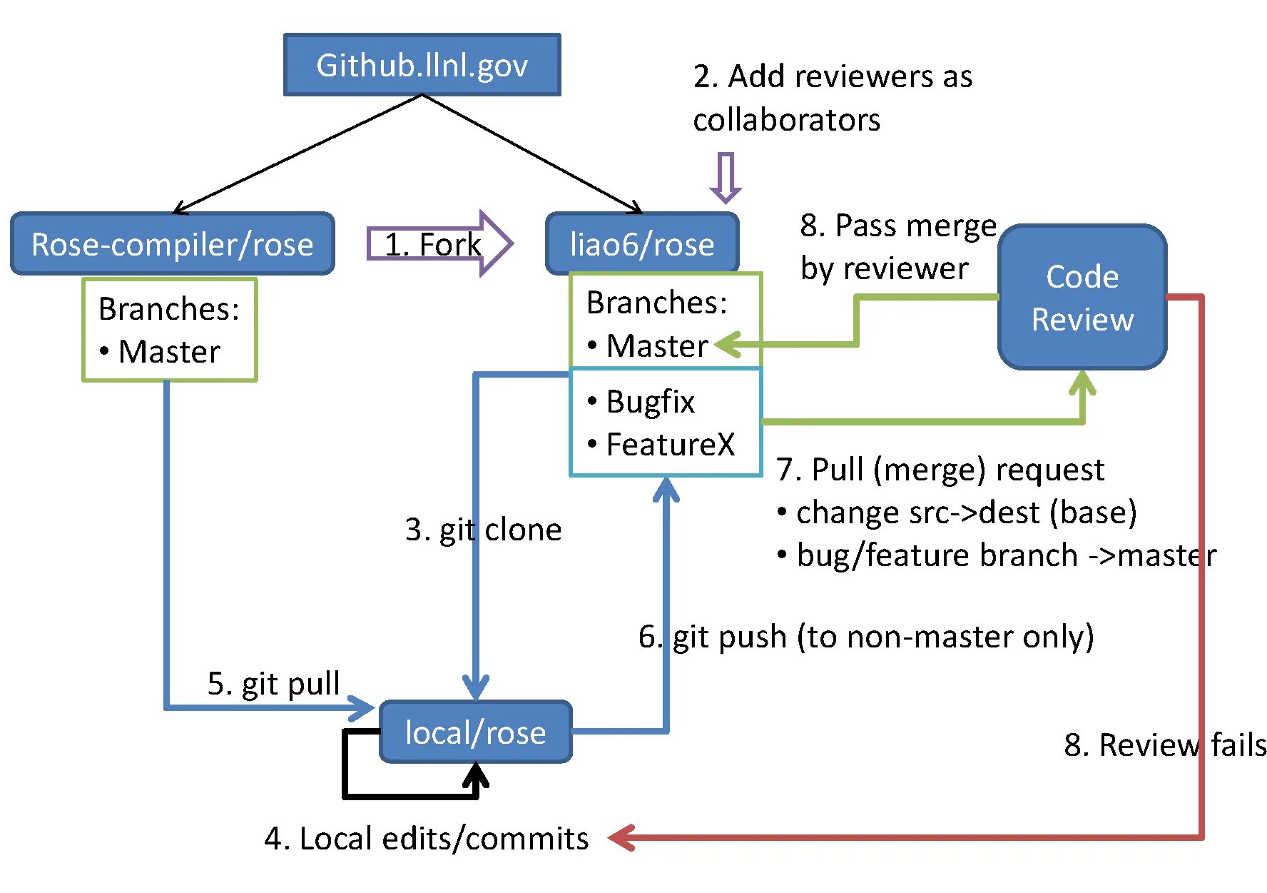 Git only. Pull request GITHUB. Pull request git что это. Merge Pull request. Git merge request.