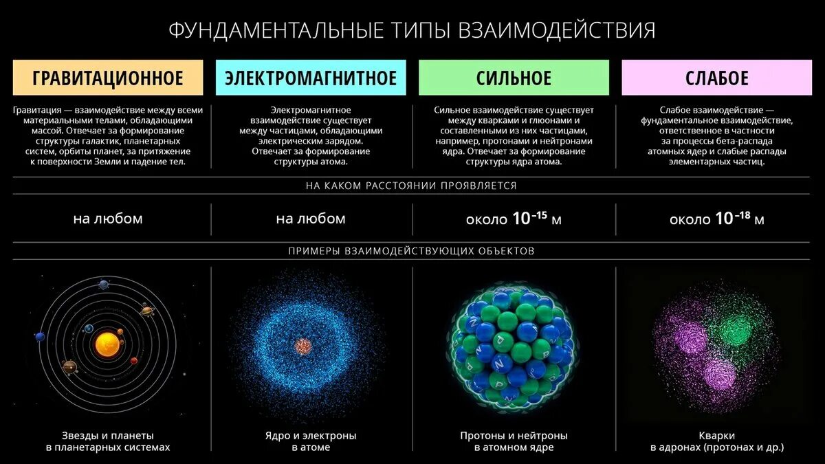 Какая самая сильная земля. Четыре типа взаимодействия в физике. Типы взаимодействия гравитационное электромагнитное слабое сильное. 4 Фундаментальных взаимодействия в физике.