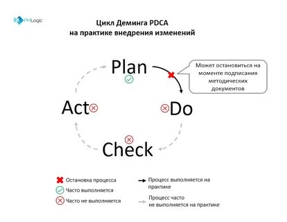 Цикл внедрения