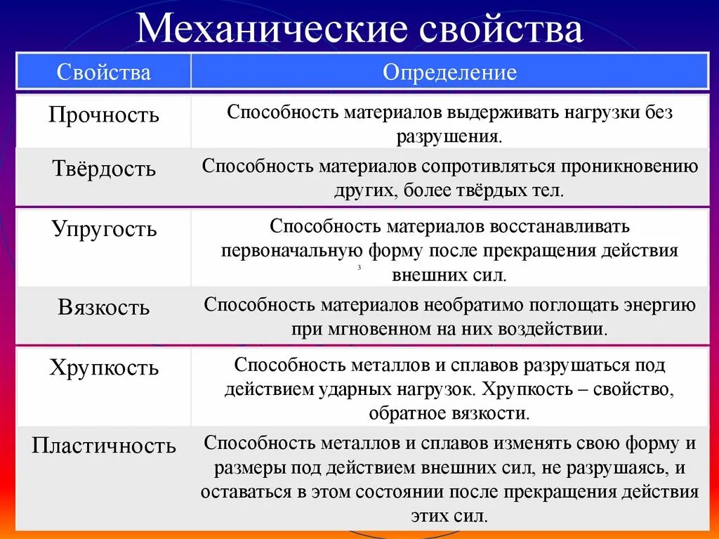 10 механических свойств. Упругость пластичность хрупкость и твердость. Твердость прочность упругость. Механические свойства материалов прочность. Прочность хрупкость твердость.