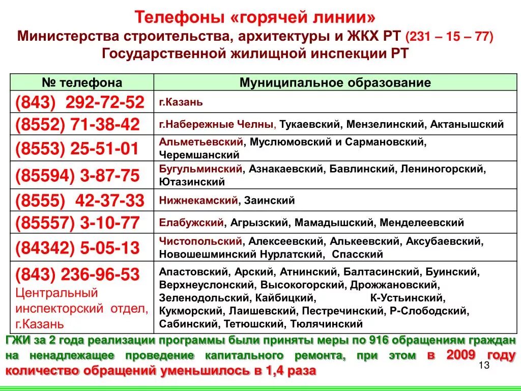 Номера телефонов горячей линии ЖКХ. Телефон горячей линии. Горячая линия жилищной инспекции. Круглосуточная горячая линия ЖКХ. Жилищная инспекция тула