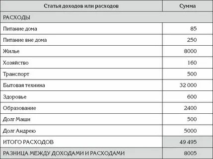 Общая сумма расходов это