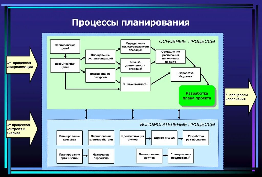 Использовать в качестве вспомогательного. Процесс бизнес планирования схема. Процесс планирования деятельности организации схема. Процесс планирования персонала проекта пример. Основные процедуры процесса планирования.