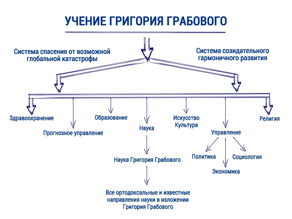Учение о строении предложений 9 букв. Структура учения. учение грабового. грабовой г. &quot;учение о боге&quot;.