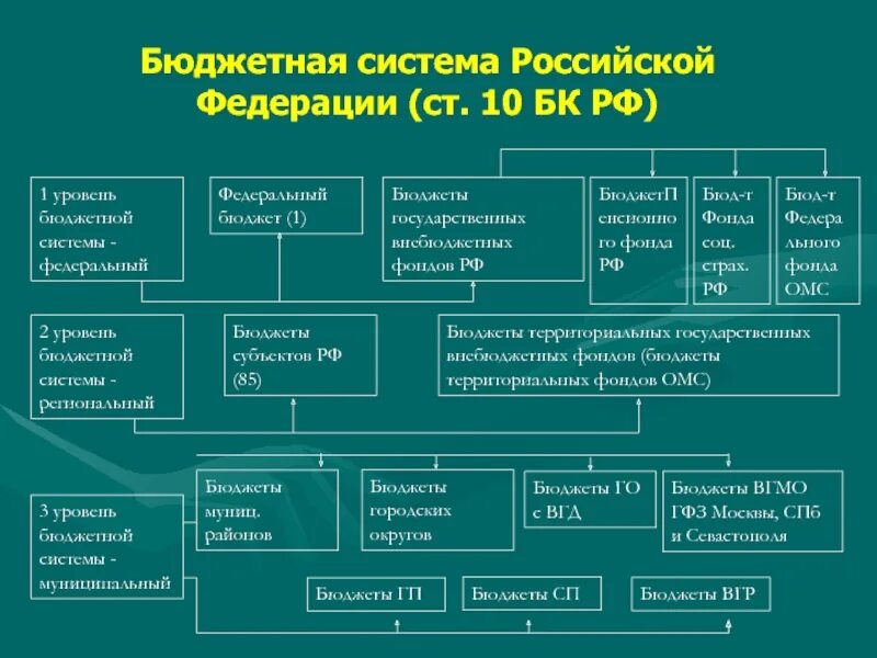 Бюджетная система Российской Федерации схема. Составляющие бюджетной системы РФ. Бюджетная система Российской Федерации включает. Уровни бюджетной системы Российской Федерации.