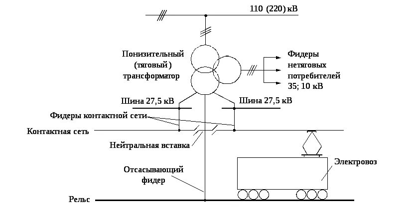 Напряжение сети электровоза. Система тягового электроснабжения переменного тока. Схема электроснабжения контактной сети 25 кв. Схема тягового электроснабжения постоянного тока. Принципиальная схема электроснабжения железных дорог.