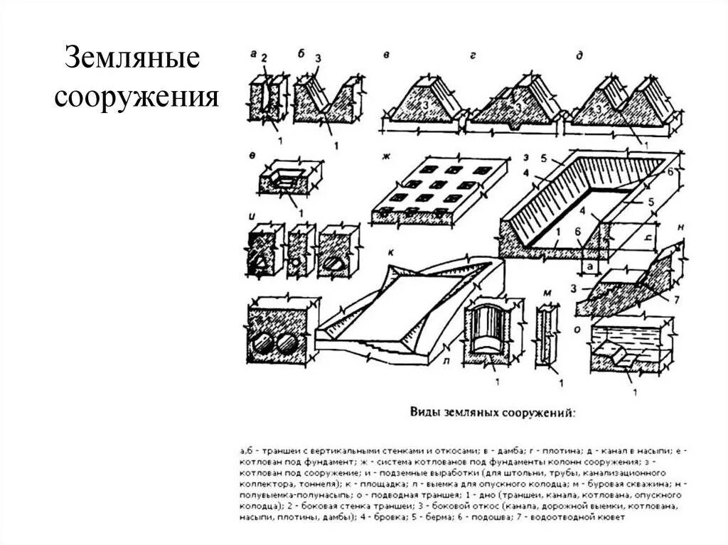 Классификация земляных сооружений. Земляные сооружения траншеи. Постоянные земляные сооружения. Земляные сооружения, их виды и характеристики.. Бровка естественного откоса