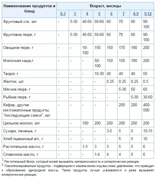 Кефир можно при грудном вскармливании. Когда вводить кефир в прикорм ребенку. Ввод кефира в прикорм при гв. Прикорм при гв творог. Прикорм грудничков.