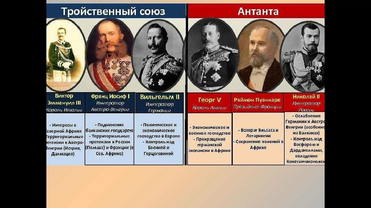 Первая мировая Антанта и тройственный Союз. Тройственный Союз 1882 года. Руководители стран Антанты. Тройственный Союз в первой мировой войне.