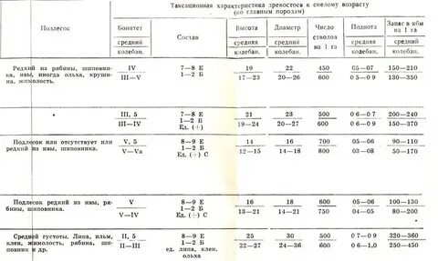 Таксационное описание