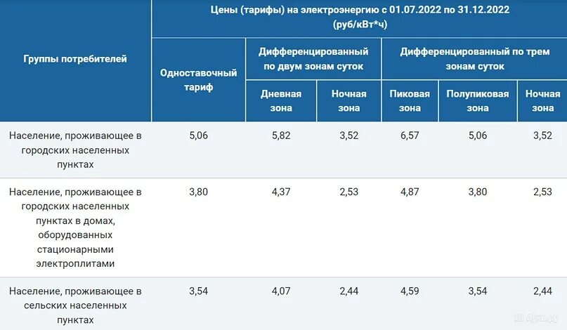 Тарифы челябинск 2023. Тариф электроэнергии Псковская область 2023. Тариф электроэнергии Псковская область. Тарифы на электроэнергию в Псковской. Тариф электроэнергии Ленинградская область 2023.