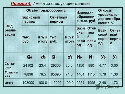 Уровень затрат на 1 рубль