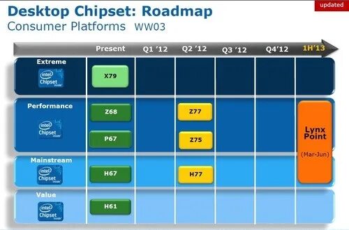 Intel 7 series chipset. Intel Lynx point. Sandy Bridge линейка процессоров. Intel Lynx point b85, Intel Haswell. Hm87.