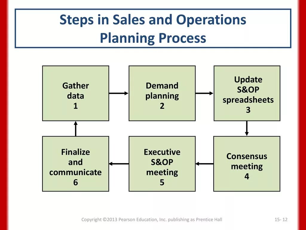 Operation plans plan. S op процесс это. S op процесс в планировании. S&op – циклы. Sales and Operations planning.