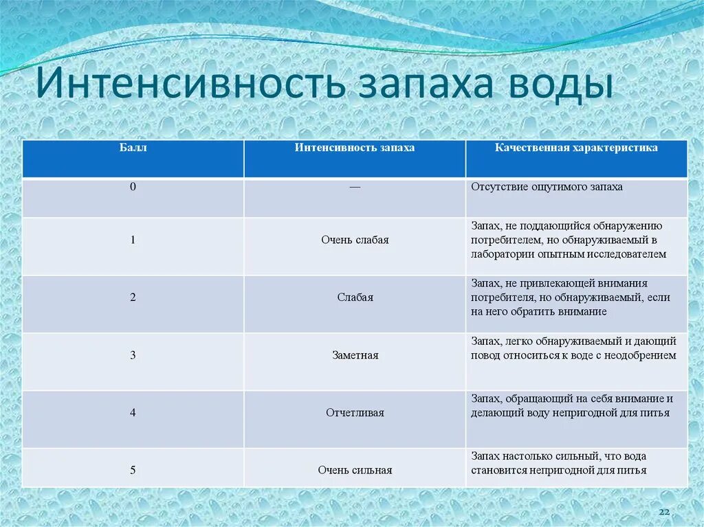 Интенсивность запаха воды. Оценка запаха воды. Интенсивность запаха воды в баллах. Баллы запаха воды. Запах воды в баллах