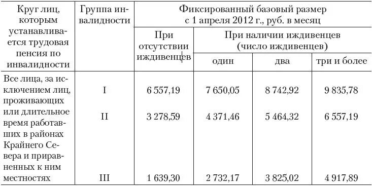 Какие прибавки инвалидам. Таблицы по пенсии по инвалидности. Таблица прибавки пенсии по инвалидности.. Размер пенсии по инвалидности 1 2 3 группы. Фиксированный базовый размер трудовой пенсии по инвалидности.