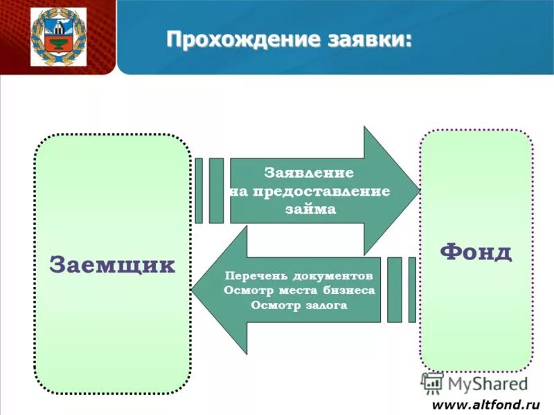 бизнес модель решения для 1с. прохождение заявки. прохождение заявки. индивидуальная заявка гто. экраны кредитных предложений.