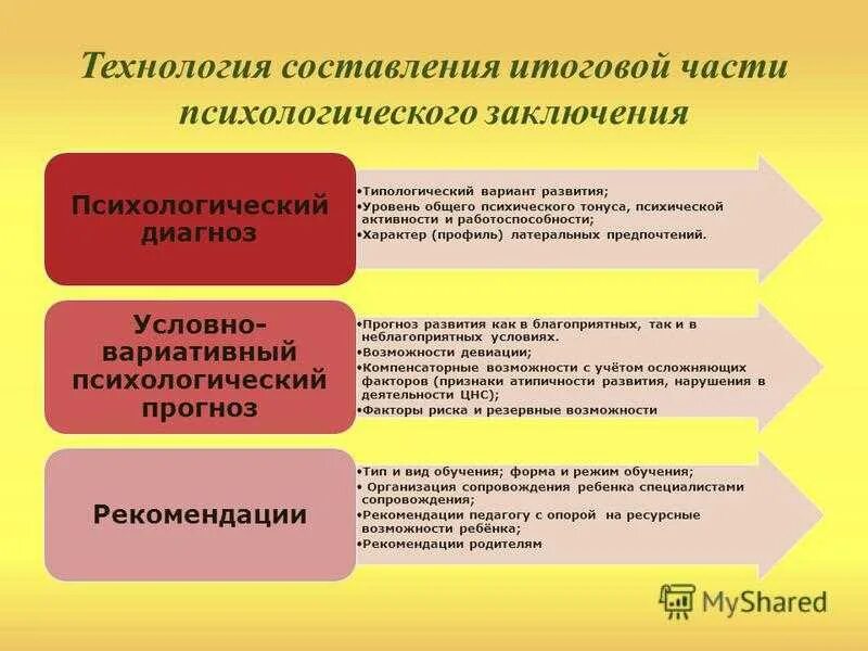 Профиль психология образования. Составление психологического заключения. Заключение о психологической диагностике. Последовательность этапов написания психологического заключения. Выводы психологической диагностики.