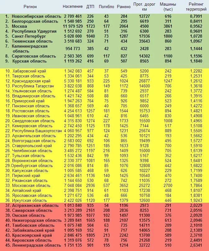 550 что за регион авто. Рейтинг безопасности. Список регионов России по безопасности. Рейтинг самых безопасных регионов России. Список самых плохих дорог в России.
