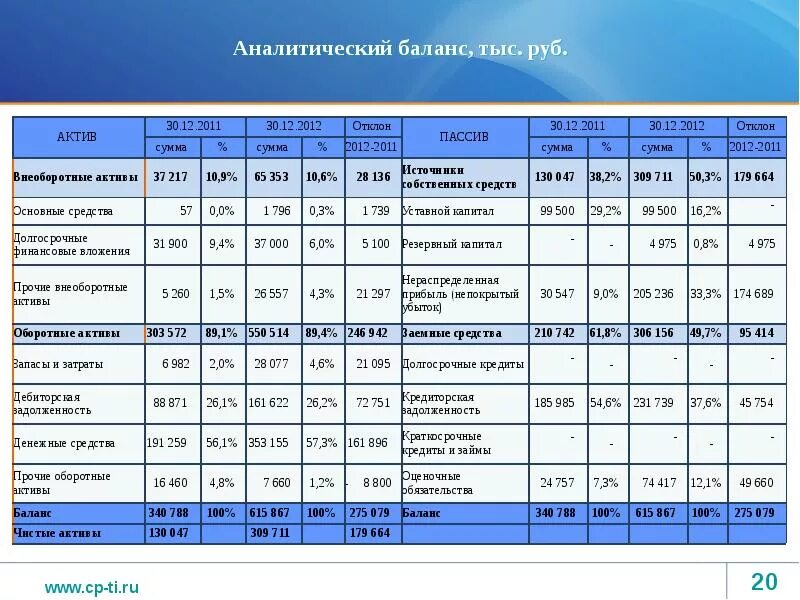 Корректировка баланса за прошедший период. Сравнительно аналитический баланс таблица. Аналитический баланс предприятия таблица. Аналитическая таблица активов баланса. Схема построения аналитического баланса пример.