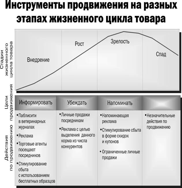 Жизненные стадии услуги