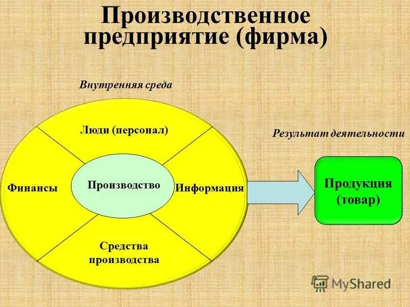 Что есть в любой организации. К факторам внутренней среды организации относятся. Внешняя среда организации. Факторы внешней и внутренней среды организации. Внешняя и внутренняя среда завода.