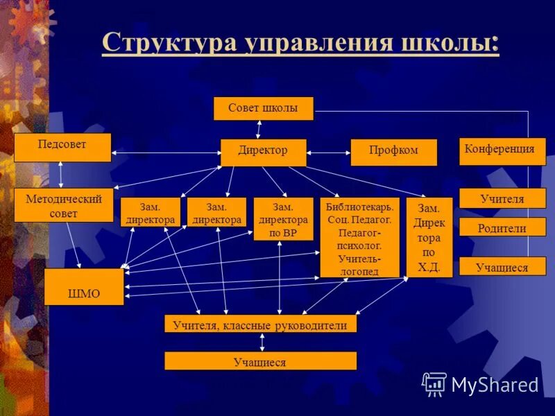 Педагогический совет и методический совет. Структура управления школой. Органы управления школы.