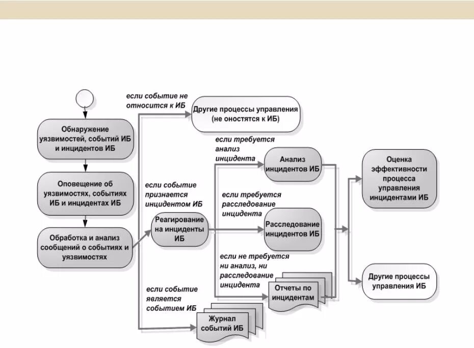 Процесс управления инцидентами ИБ. Схема реагирования на инциденты информационной безопасности. Схема процесса управления инцидентами. Этапы жизненного цикла инцидента информационной безопасности. Бизнес процесс информационное обеспечение
