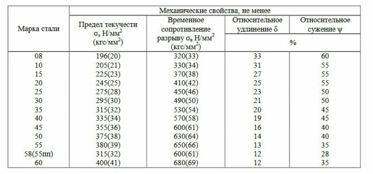 Сигма предел. Предел текучести стали ст45. Ст45 сталь предел текучести. Предел текучести стали 45 в МПА. Сталь 45 предел текучести в МПА.