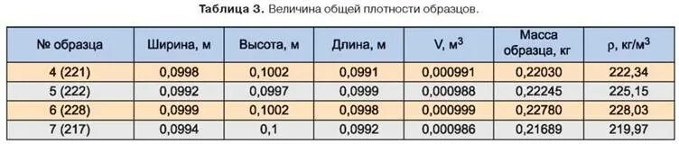 Плотный пример. Таблица средней плотности материалов. Средняя плотность материала. Как определить среднюю плотность образца правильной формы. Плотность примеры.