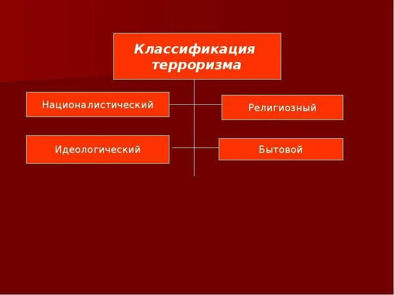 Решение современного терроризма. Классификация терроризма. классификация террористов. типология современного терроризма. классификация современного терроризма.