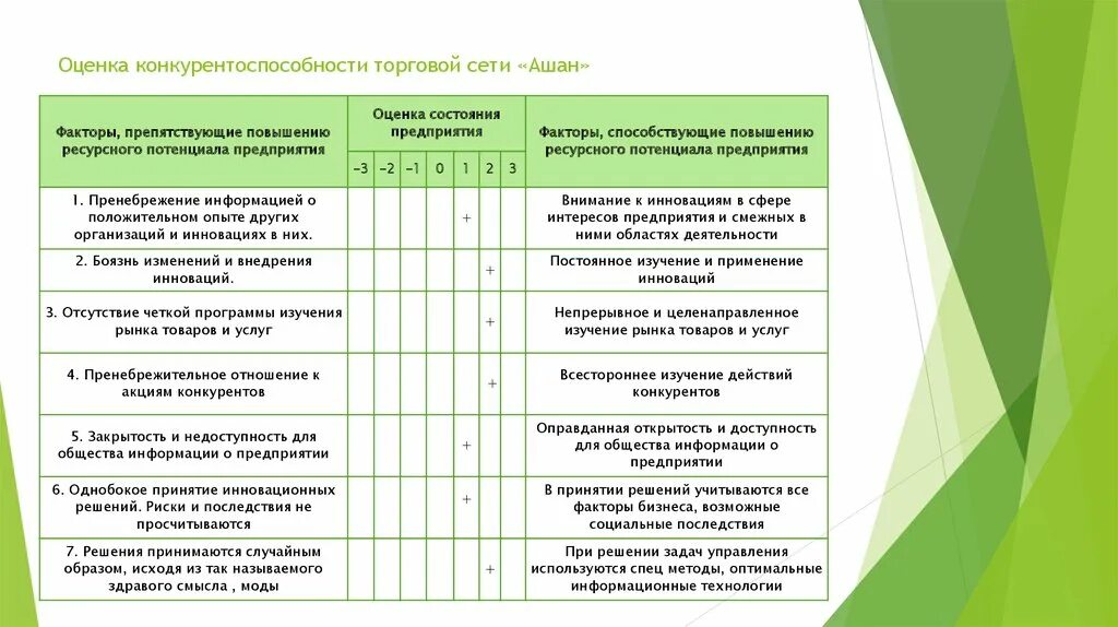 Оценочные организации россии. Оценка конкурентоспособности торгового предприятия. Оценка конкурентного статуса фирмы. Оценка конкурентоспособности Пятерочки. Качества конкурентоспособности гипермаркетов.