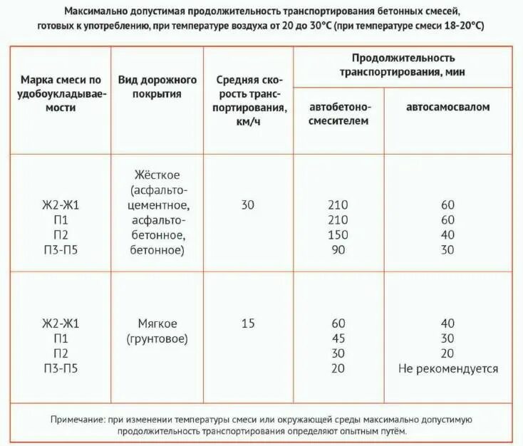 Максимальное время доставки. Подвижность бетонных смесей, укладываемых. Дальность транспортировки бетонной смеси автосамосвалом. Температура укладки бетонной смеси. Время транспортировки бетонной смеси.