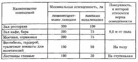 Нормативы торговых площадей