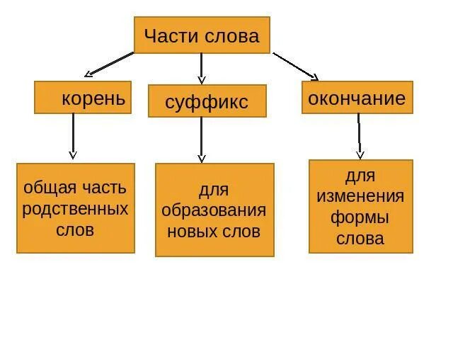 Дети суффикс корень. Изменение и образование слов. Изменение и образование слов 5 класс. Урок 5 класс изменение и образование слов. Русский язык 5 класс изменение и образование слов.