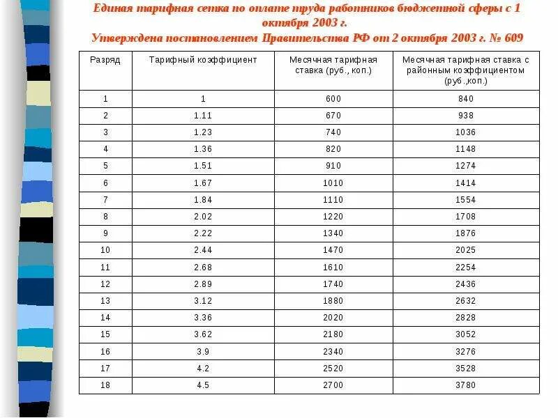 Единая тарифная сетка по оплате труда работников бюджетной сферы. Система оплаты труда по Единой тарифной сетки. Тарифная ставка, оклад, тарифная сетка, тарифные коэффициенты. Тарифная сетка по разрядам на 2021 год. Тарифная ставка работника за отработанное время