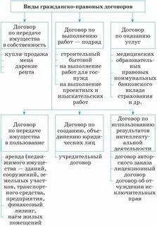 Характеристика основных договоров