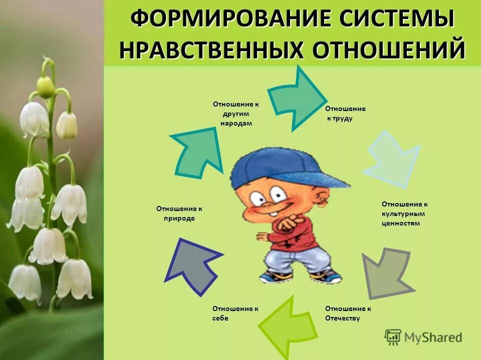 Задачи экологического воспитания в доу. Ознакомление с природой родного края;. Выводы по ознакомления детей с природой родного края. Отношение к природе в современности. Нравственного отношения,к природе стихотворения.