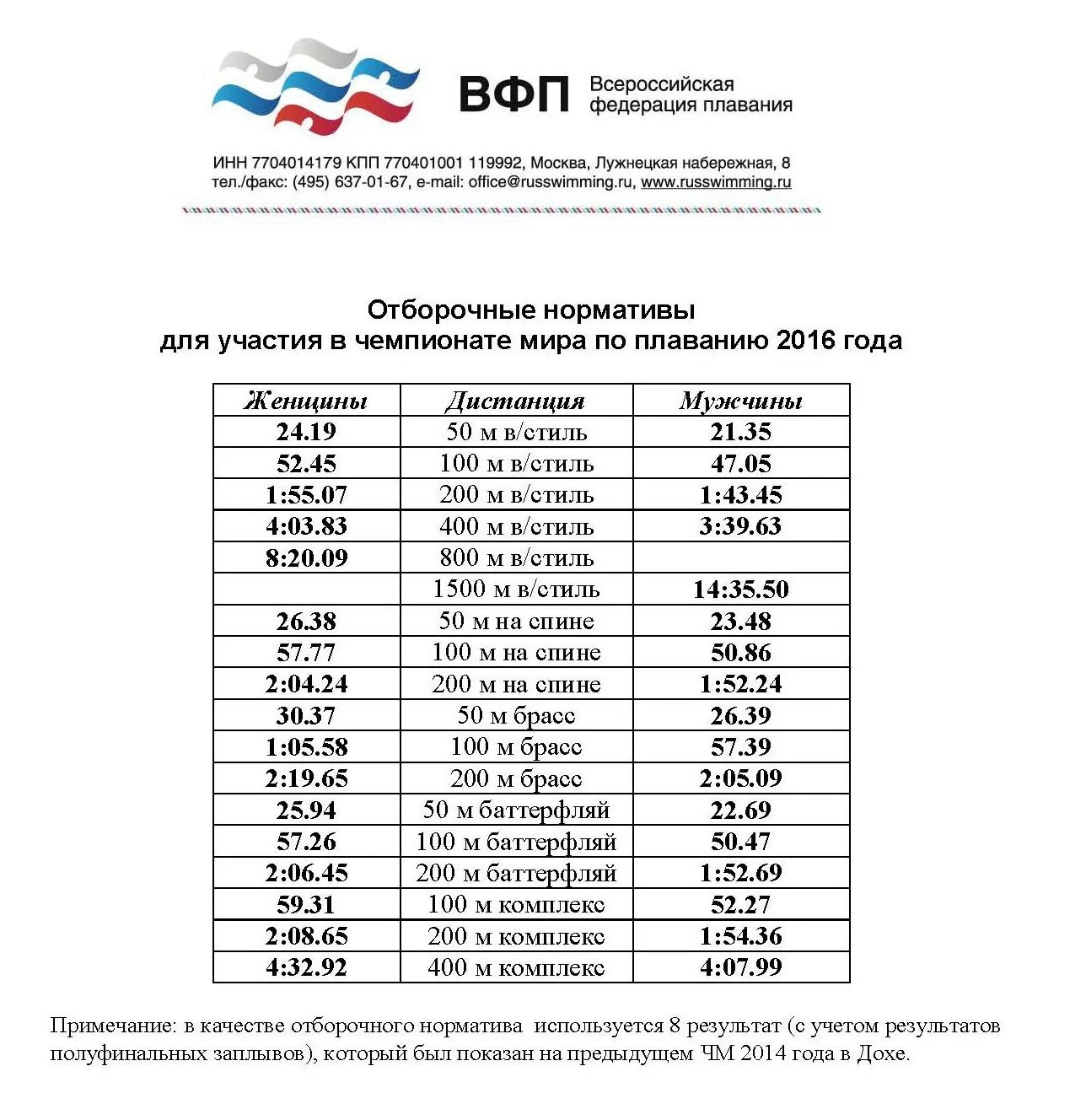 Нормативы по плаванию мужчины 25. Нормативы плавание 25 метров бассейн. Разряды по плаванию 25 метров. Разряды по плаванию 50 метров. Таблица разрядов по плаванию женщины 50 м бассейн.